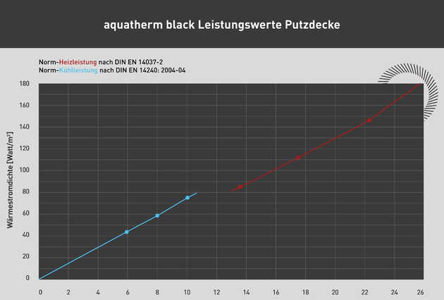 aquatherm black Leistungswerte Putzdecke