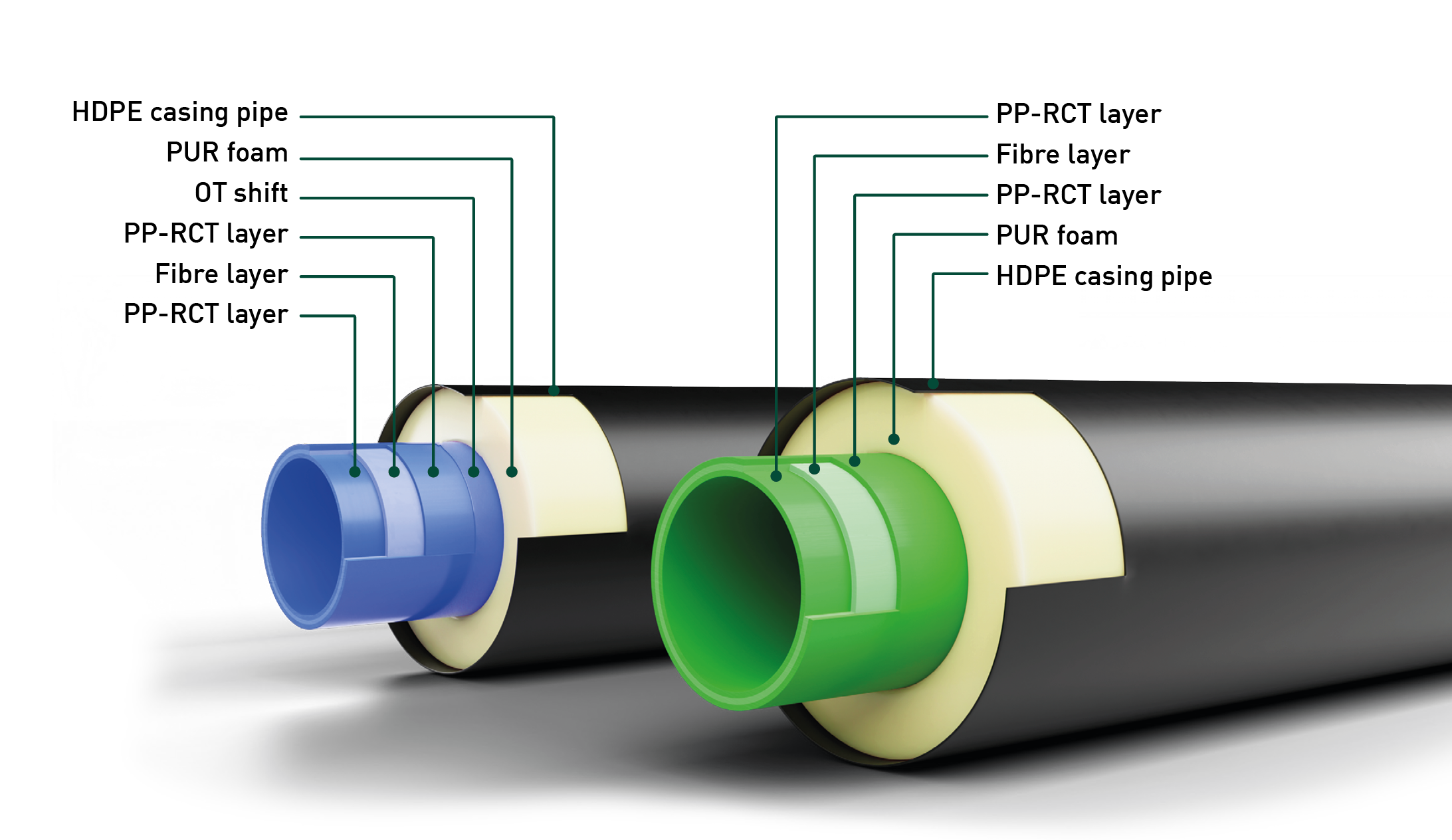 CGI Bild. Vorisoliertes PP-Rohrsystem. Beschreibung der Kunststoffschichten. Faserverbundrohr. Englische Beschriftung